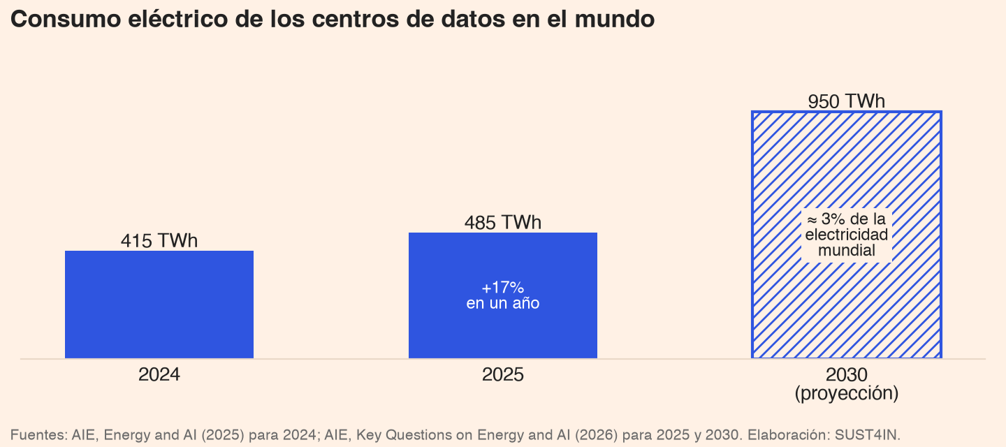 Gráfico: consumo eléctrico de los centros de datos en el mundo, 2024-2030
