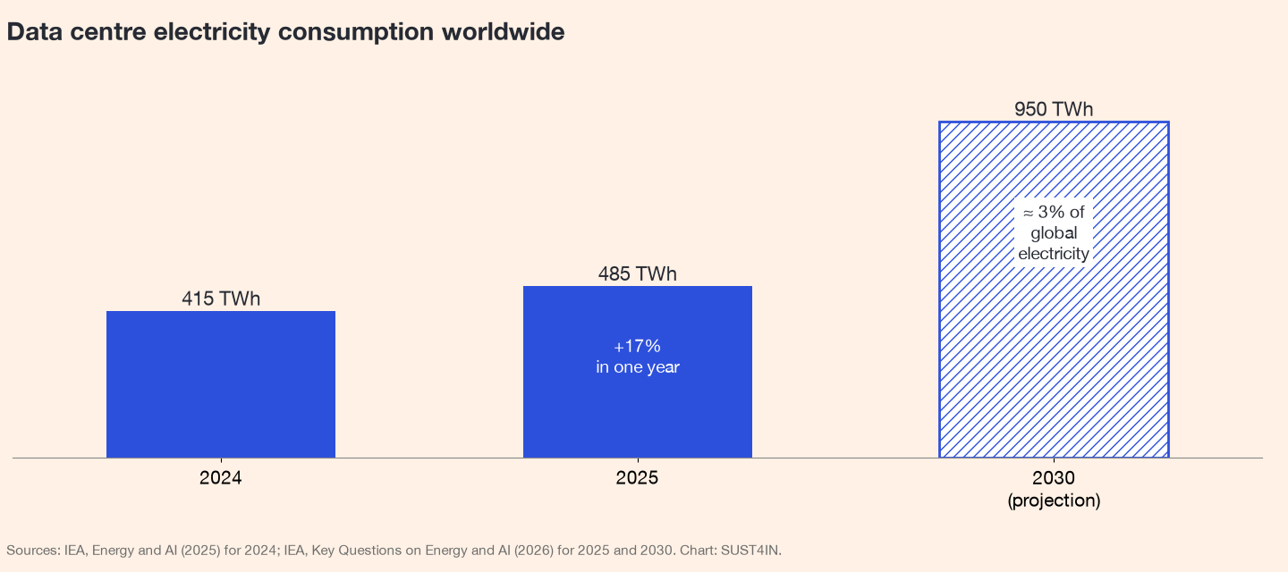 Chart: electricity consumption of data centres worldwide, 2024-2030