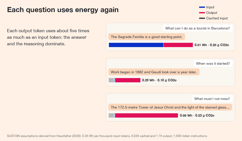 Animation: energy and emissions of a conversation with AI