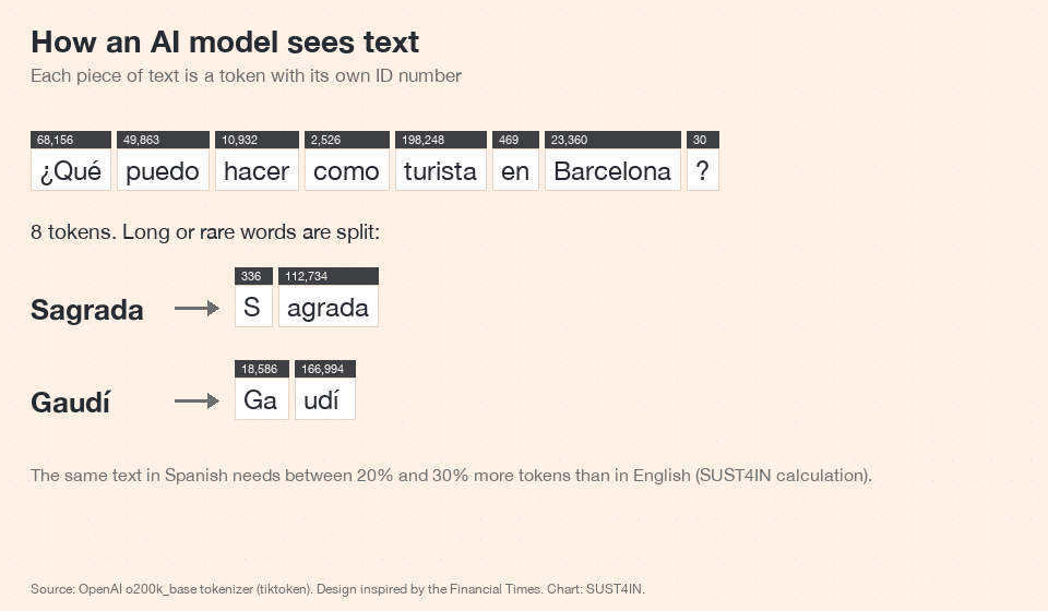 Animation: how an AI model cuts text into tokens
